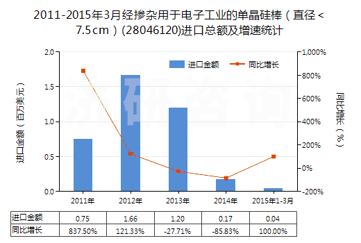 2011-2015年3月經(jīng)摻雜用于電子工業(yè)的單晶硅棒（直徑＜7.5cm）(28046120)進(jìn)口總額及增速統(tǒng)計(jì)